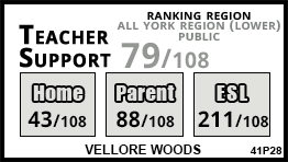 Vellore Woods school Vaughan