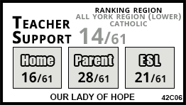 Our Lady of Hope school Richmond Hill