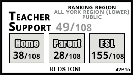 Redstone school Richmond Hill