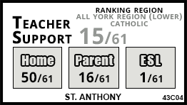 St. Anthony school Markham