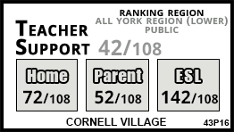 Cornell Village school Markham