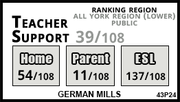 German Mills school Markham