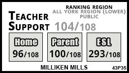 Milliken Mills school Markham
