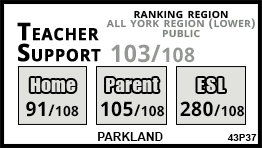 Parkland school Markham