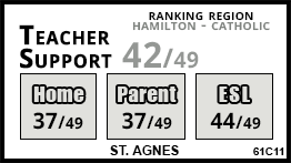 St. Agnes school Hamilton
