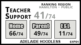 Adelaide Hoodless school Hamilton