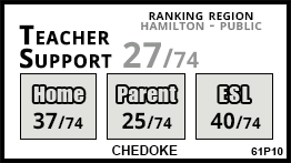 Chedoke school Hamilton