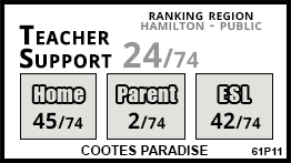 Cootes Paradise school Hamilton
