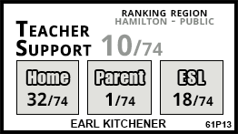 Earl Kitchener school Hamilton