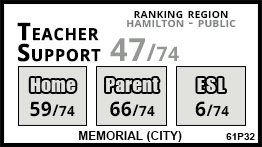 Memorial (City) school Hamilton