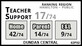 Dundas Central school Dundas