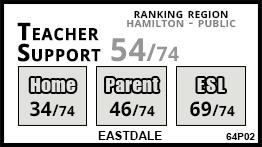 Eastdale school Stoney Creek